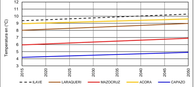 Figura 06: evolución de la tendencia en la temperatura media. 