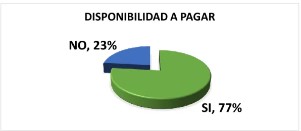Gráfico N° 2 Disponibilidad a pagar de los habitantes de la ciudad de Huancané 