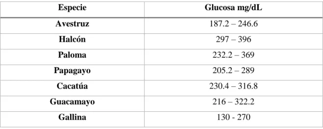 Tabla 4.- Valores de química sanguínea en A. amazónica criada en cautiverio  