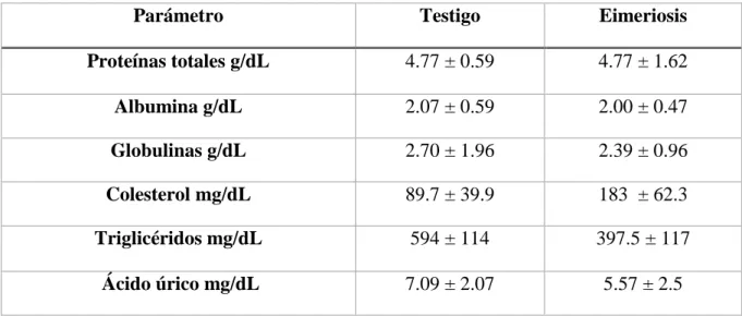 Tabla 8.- Valores de Proteínas totales, albumina, globulina y relación A/G para  diferentes especies de aves en g/dL