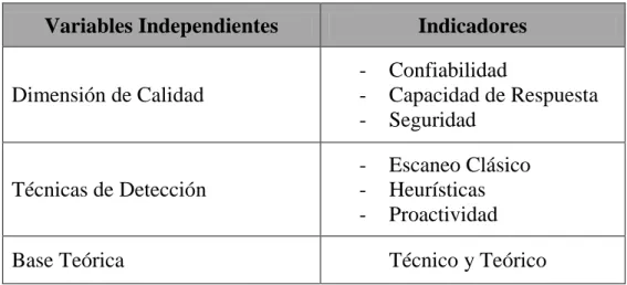 Cuadro 1.2: Variables independientes 