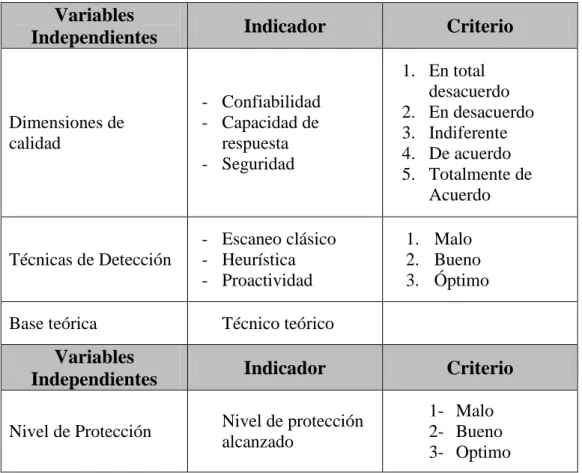 Cuadro 1.3: Operacionalización de Variables 