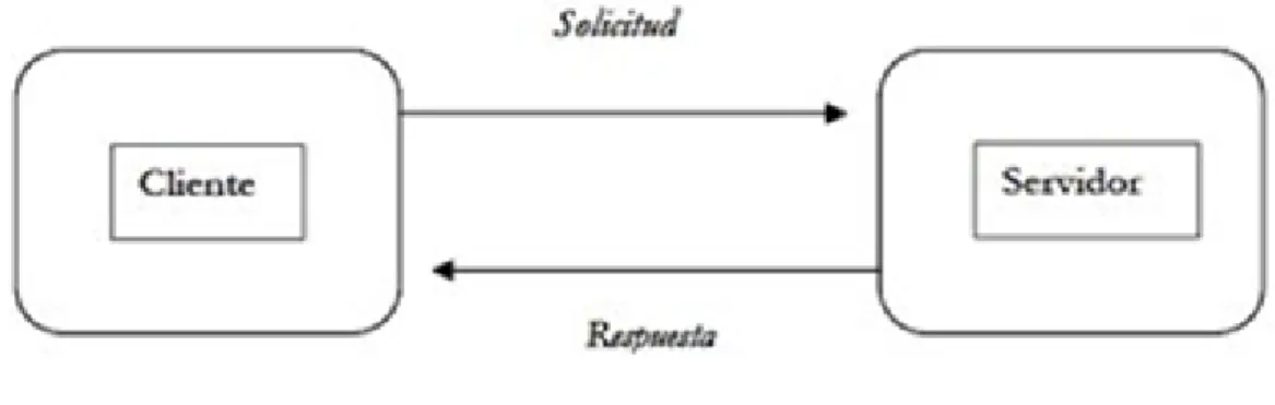 Figura 2.4: Esquema de comunicación de la arquitectura Cliente/Servidor 