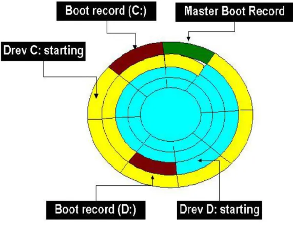 Figura 2.8: Distribución del MBR Master Boot Record 