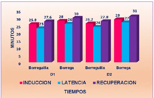 Tabla N° 9: Frecuencia Respiratoria por minuto según dosis, clase y tiempo, con la  asociación de xilacina y ketamina en ovinos 