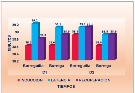 Tabla N° 11: Temperatura por minuto según dosis, clase y tiempo con la  asociación de xilacina y ketamina en ovinos 