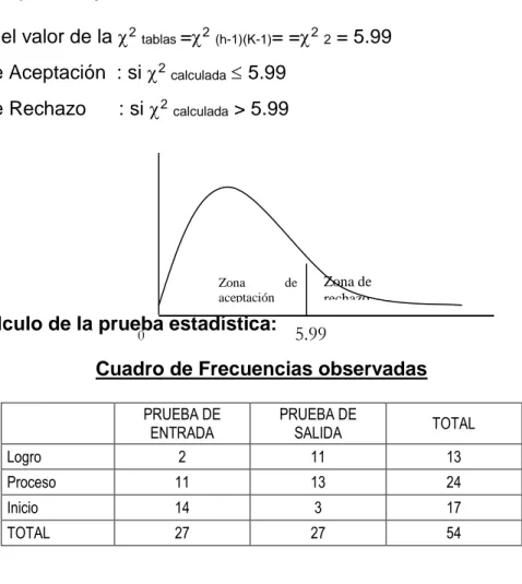 Cuadro de Frecuencias observadas 