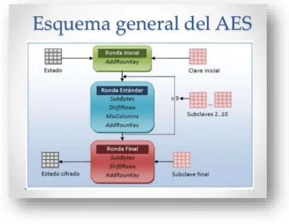 Figura  2  :  Esquema  General  Encriptación  AES.  Recuperado  de: 