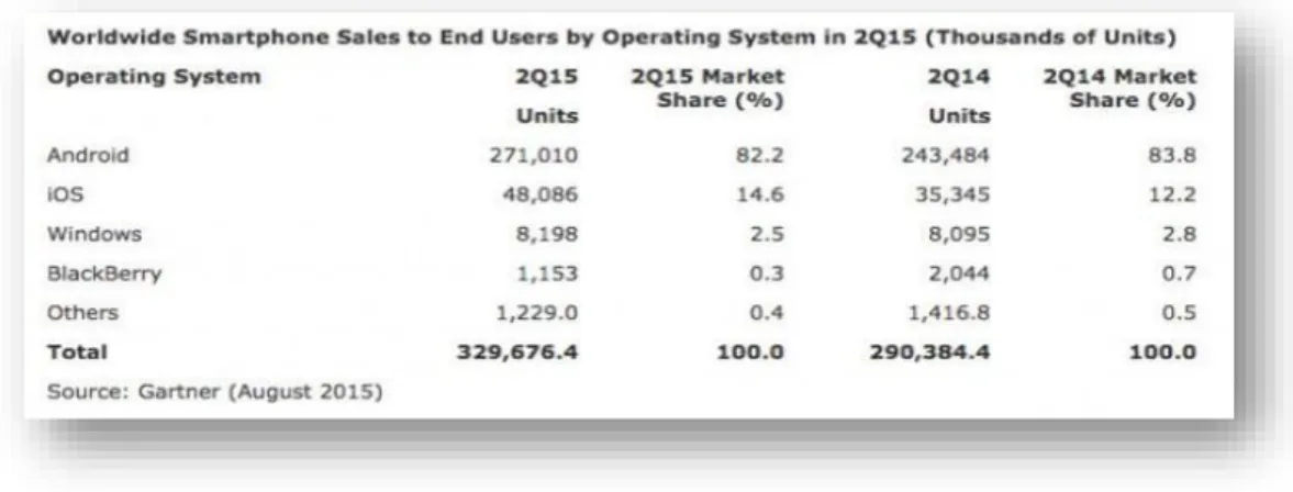 Tabla 4. Ventas mundiales de teléfonos inteligentes de diferente sistema operativo 2015 