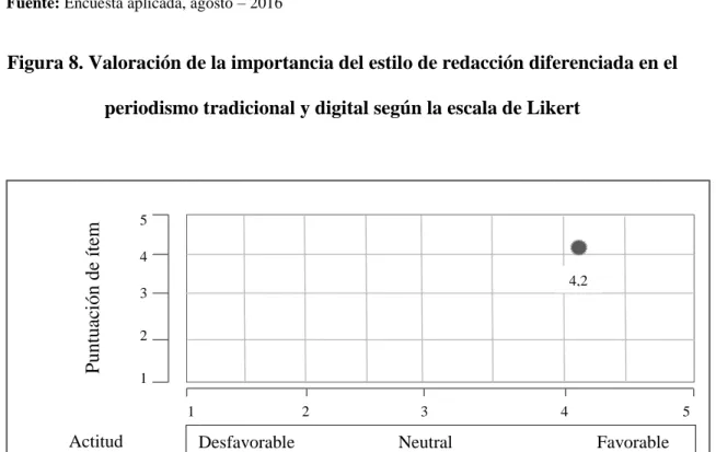Figura 8. Valoración de la importancia del estilo de redacción diferenciada en el  periodismo tradicional y digital según la escala de Likert 