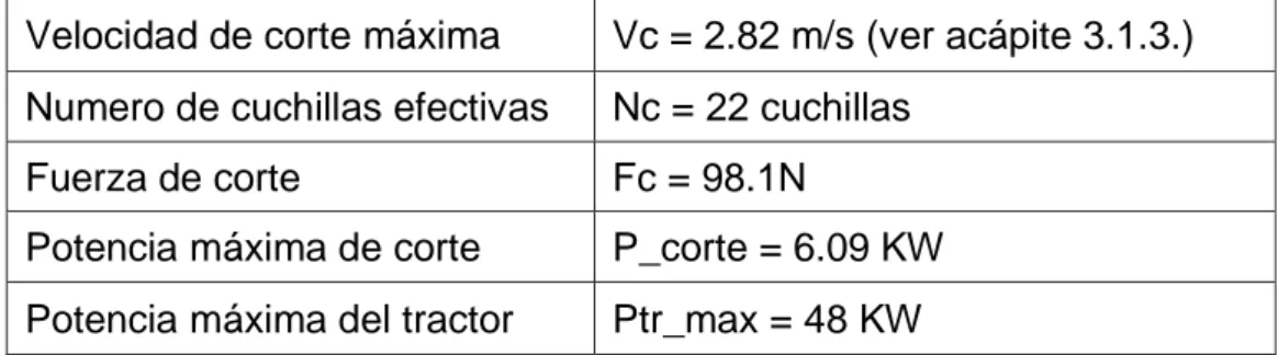 Tabla 7: Datos para cálculo de potencia máxima  Velocidad de corte máxima  Vc = 2.82 m/s (ver acápite 3.1.3.)  Numero de cuchillas efectivas  Nc = 22 cuchillas 