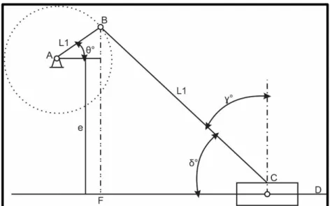 Figura 14: Posición del mecanismo biela manivela excéntrico 