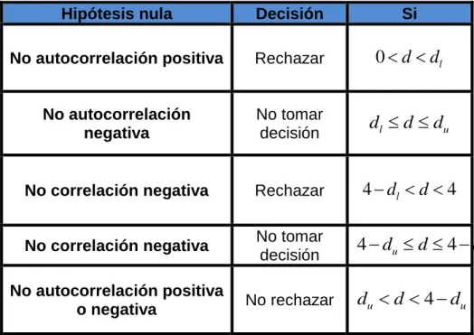 Tabla 2 DECISIÓN PARA DURBIN-WATSON 