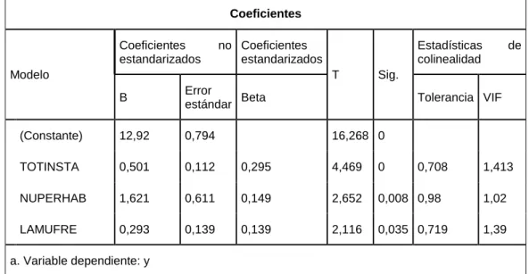 Tabla 6 MODELO FINAL PARA EL CONSUMO DOMÉSTICO DE  AGUA POTABLE EN LA CIUDAD DE PUNO 