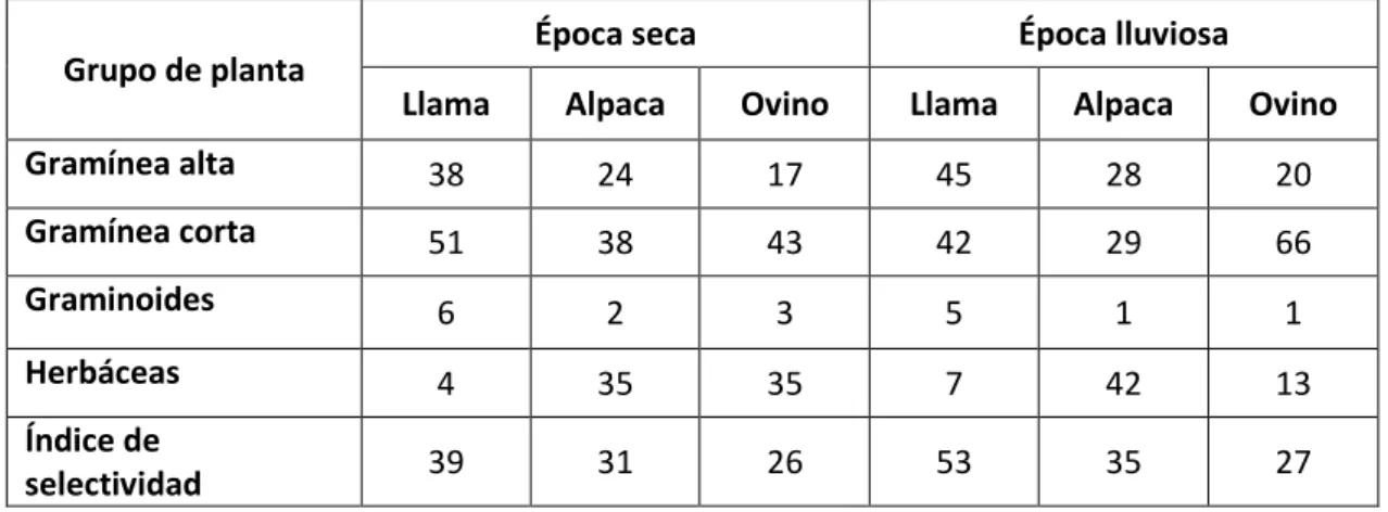 Tabla 1: Composición botánica de las dietas en % 