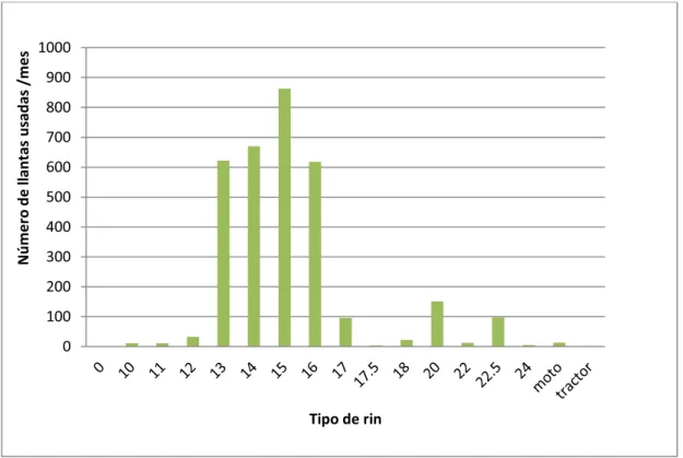 GRÁFICO 3.  2. GENERACIÓN DE LLANTAS USADAS POR TIPO DE RIN 
