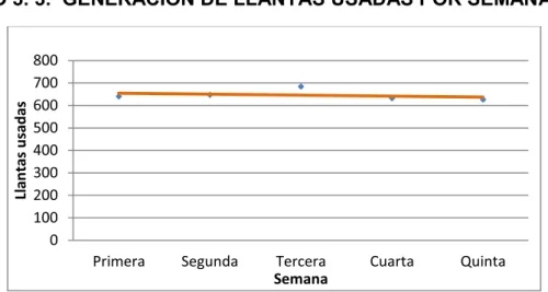 GRÁFICO 3. 3.  GENERACIÓN DE LLANTAS USADAS POR SEMANA 