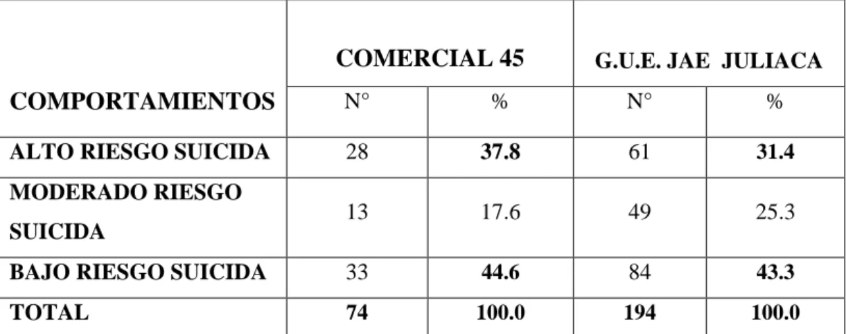 Tabla  1  se  observa  que  el  bajo  riesgo  suicida  está  representado  por  el  44.6%  I.E.S