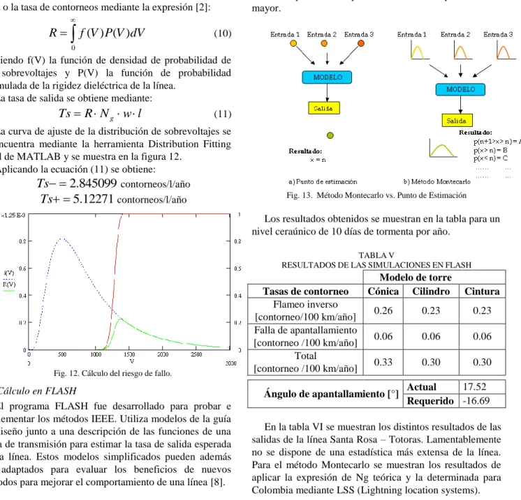 Fig. 12. Cálculo del riesgo de fallo. 