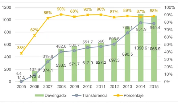 Figura 3. Evolución de la inversión social y su ejecución (Fuente: JUNTOS – informe “Juntos una  década”) 