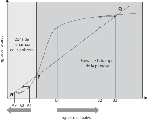Figura 5. Ingresos y trampa de la pobreza (Fuente: Barnejee y Dufllo, 2011) 