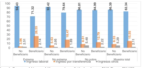 Figura 6.  Estructura del ingreso del hogar, según condición de pobreza – 2015 (Fuente: ENAHO panel  2011 – 2015) 