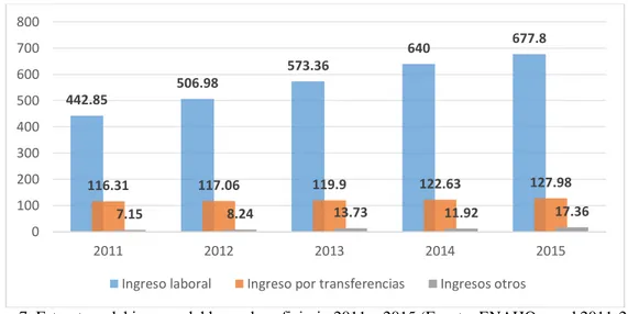 Figura 7. Estructura del ingreso del hogar beneficiario 2011 – 2015 (Fuente: ENAHO panel 2011-2015) 