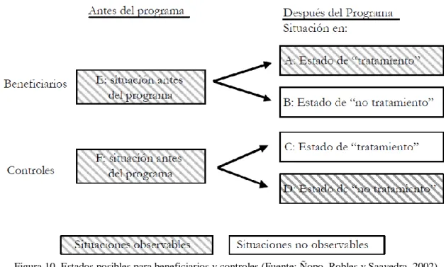 Figura 10. Estados posibles para beneficiarios y controles (Fuente: Ñopo, Robles y Saavedra, 2002) 