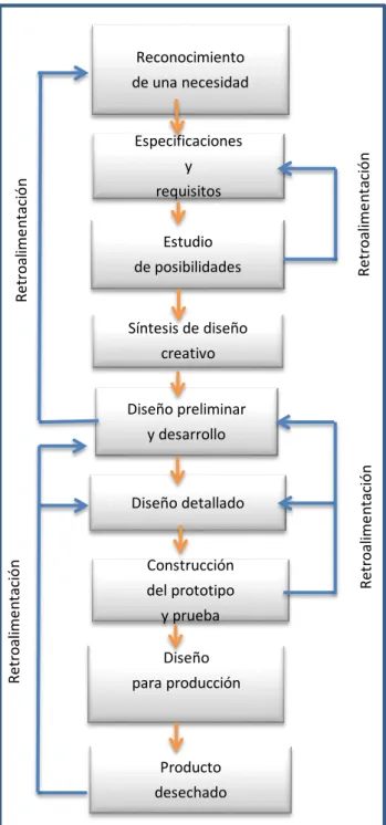 Figura 2.1. Diseño del Diagrama de Flujo con retornos de retroalimentación  Fuente: (Deutschman et als