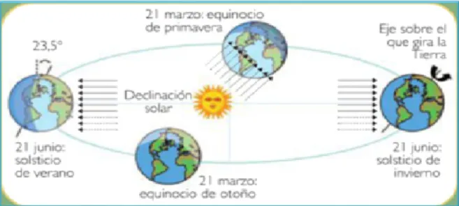 Figura 2.7.  Eclíptica solar. Movimiento de la tierra alrededor del sol. 