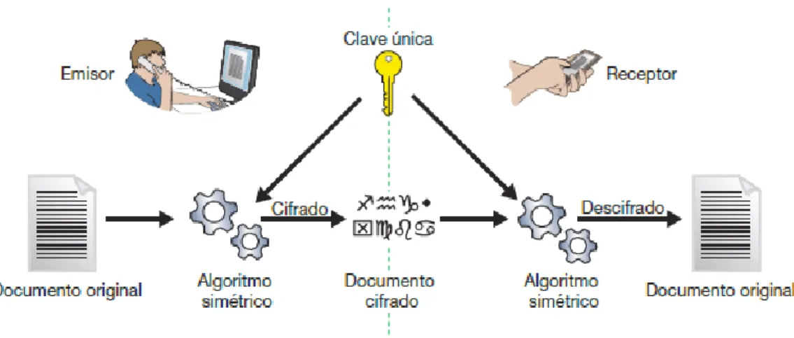 Figura 1: Criptografía simétrica. 