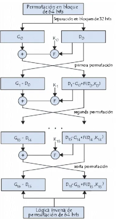 Figura 7: Algoritmo DES 