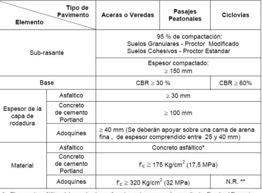 Tabla 1 Requisitos de pavimentos especiales. 