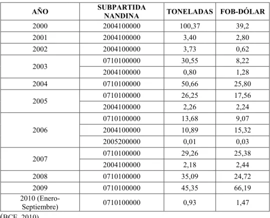 Tabla 1.2 Exportación anual de papa en Ecuador entre 2000 y 2010