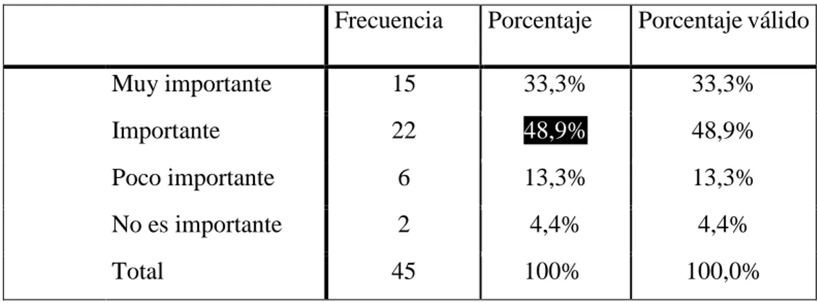 Tabla N° 10 Percepción de las agencias de viaje sobre la rentabilidad de invertir en  marketing online 