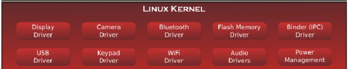 Figura 2.- Kernel de Linux 