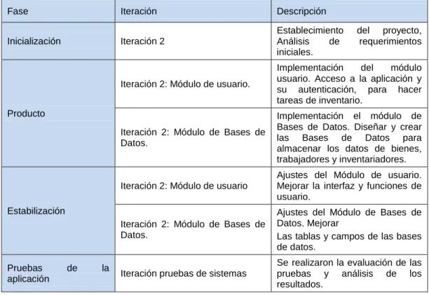 Tabla 4.- Planificación de Fases 