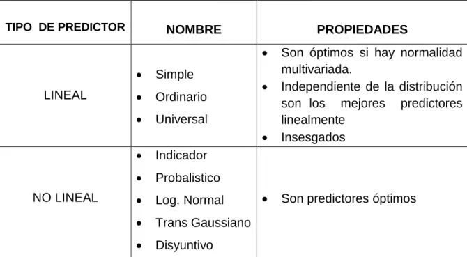 Cuadro 3: Tipo de predictores Kriging y sus propiedades . 