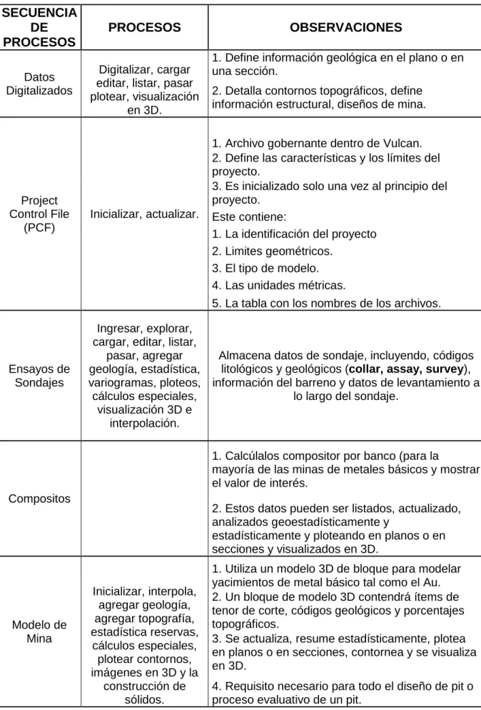Cuadro 5: Secuencias de procesos en modelamiento con el software vulcan. 
