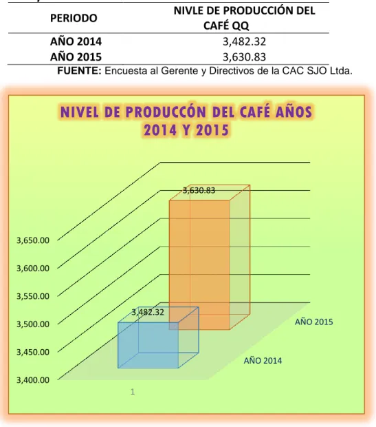 Gráfico 9: Nivel de producción del café. 