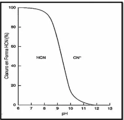 Figura 4. Equilibrio HCN/CN- en función del pH