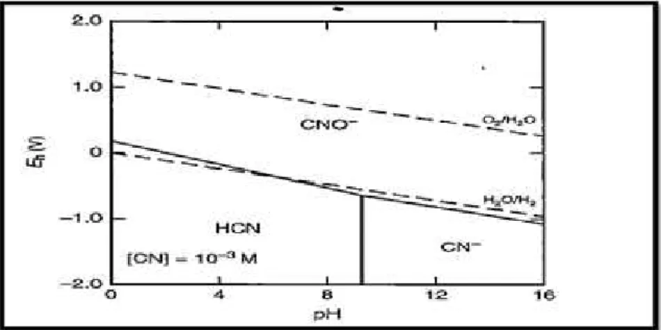 Figura 5. Eh-pH para el sistema CN-H2O a 25 °C