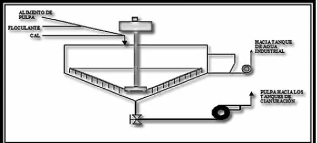 Figura 11. Es pesador empleado en la planta concentradora.