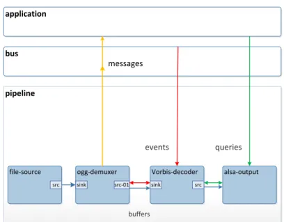 Figura 1.26 Comunicación con los elementos de las tuberías de Gstreamer 