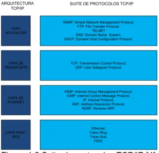 Figura 1.2 Suite de protocolos TCP/IP [4] 