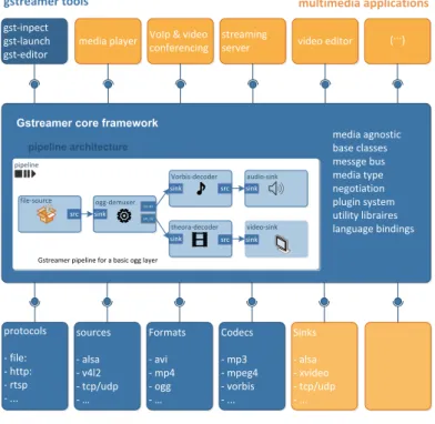 Figura 1.24 Arquitectura del framework Gstreamer 