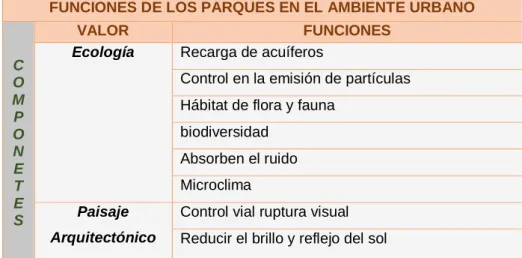 Tabla 3: Funciones de los parques en el ambiente urbano  FUNCIONES DE LOS PARQUES EN EL AMBIENTE URBANO 