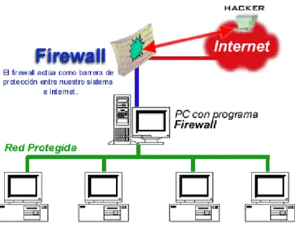 Figura 7 Esquema de un Firewall 