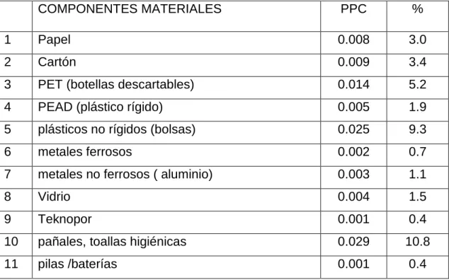 CUADRO 6 COMPOSICIÓN DE LOS RESIDUOS SOLIDOS 