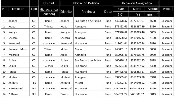 Cuadro Nº 3.4. Estaciones meteorológicas de la cuenca Huancané y cuencas vecinas. 